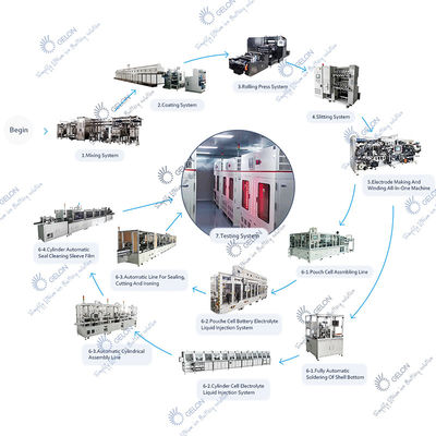 Custom Lithium Battery Production Line For Cylinder Cell / Pouch Cell / Prismatic Cell