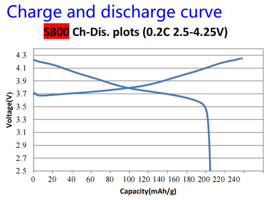 NMC NCM811 Lithium Nickel Manganese Cobalt Oxide for Lithium Battery Cathode Materials