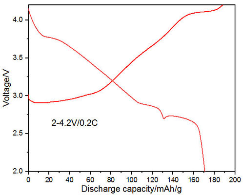 NFM Sodium Na Ion Battery Cathode Materials High Stability NaNi1/3Fe1/3Mn1/3O2