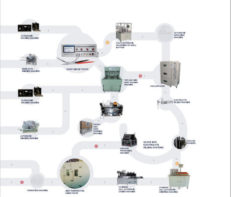 High Efficiency Lithium Ion Battery Production Pilot Production Line