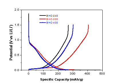 Spherical Hard Carbon Powder with 400mAh/g Capacity for Sodium Ion Battery and Excellent Low Temperature Performance