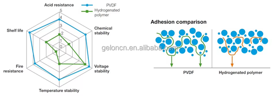 High Stability PVDF Binder 5130 HSV900 Polyvinylidene Fluoride Powder with 600,000 Molecular Weight for Lithium Ion Battery Material