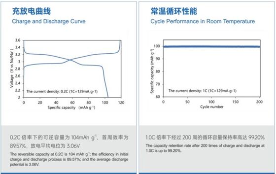NFPP Sodium Iron Ortho-Pyrophosphate Cathode Material with Long Cycle Life High Compaction Density and Excellent Thermal Stability
