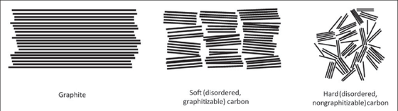 High Capacity Artificial Graphite S360-L2-H Anode Material Powder for Lithium Ion Battery EV