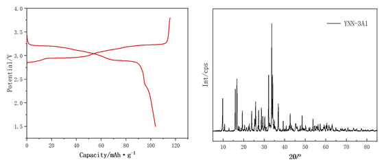 Sodium Iron Ortho-Pyrophosphate NFPP Sodium-ion Battery Cathode Material with Long Cycle Life Excellent Thermal Stability and High Safety