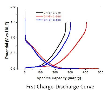 Hard Carbon Sodium Ion Battery Anode Material with High Surface Area for Enhanced Electrochemical Performance and 400 mAh/g Capacity