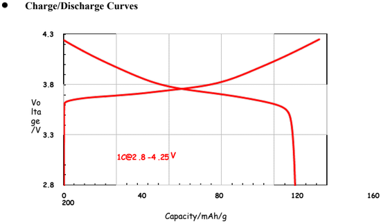 High Capacity NMC622 T61R Cathode Powder with Low Impurity and Excellent Electrochemical Performance for Lithium Battery Research