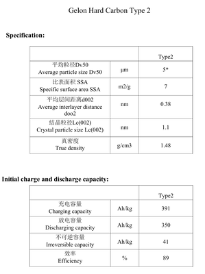 Hard Carbon Anode Material with High Specific Capacity and High Surface Area for Enhanced Electrochemical Performance in Sodium Ion Batteries