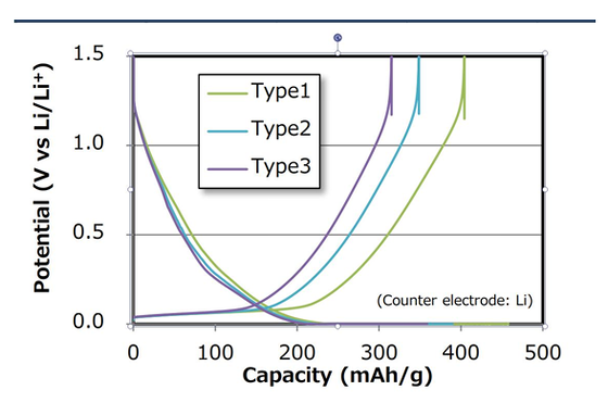 Hard Carbon Anode Material with High Specific Capacity and High Surface Area for Enhanced Electrochemical Performance in Sodium Ion Batteries