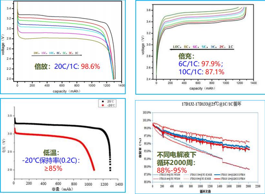Carbon-Coated LiFePO4 LFP-T2 Cathode Powder with 160.1mAh/g Capacity and 98.3% First-Cycle Efficiency for Lithium-Ion Batteries
