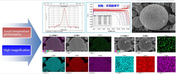 Carbon-Coated LiFePO4 LFP-T2 Cathode Powder with 160.1mAh/g Capacity and 98.3% First-Cycle Efficiency for Lithium-Ion Batteries